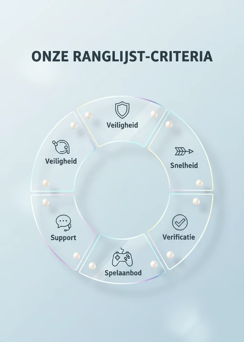Ranglijst-criteria voor de top 5 casino zonder DigiD als donut: veiligheid, snelheid, verificatie, spelaanbod en support.
