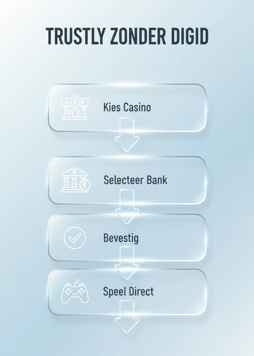 Trustly zonder DigiD als processtroom: kies casino, selecteer bank, bevestig en speel direct.